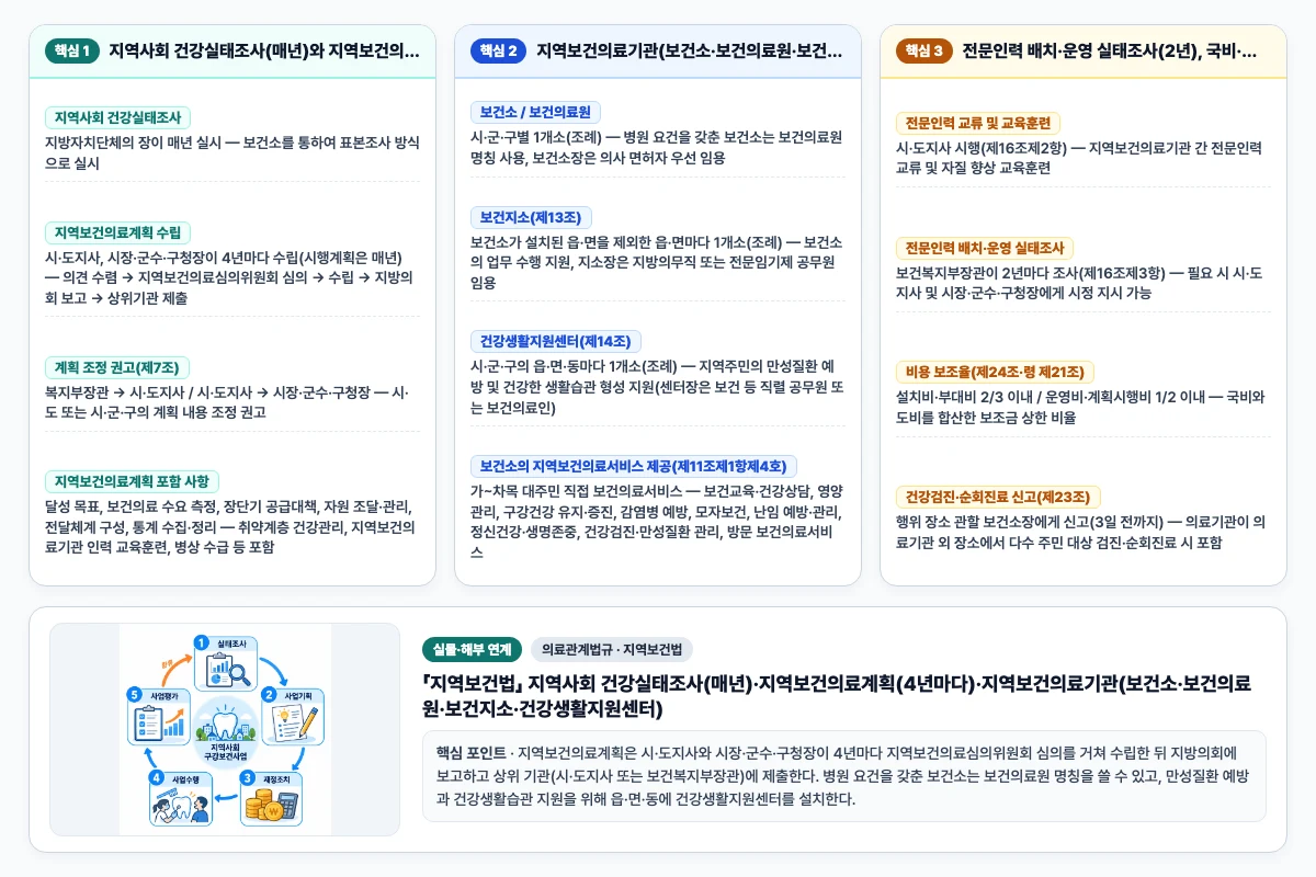 의료관계법규 지역보건법 핵심 비교 및 단계별 기전 도해