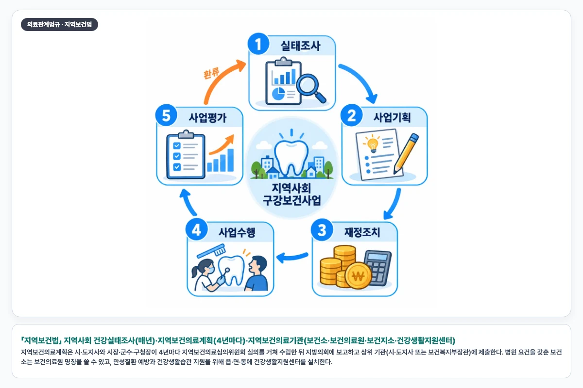 「지역보건법」 지역사회 건강실태조사(매년)·지역보건의료계획(4년마다)·지역보건의료기관(보건소·보건의료원·보건지소·건강생활지원센터)