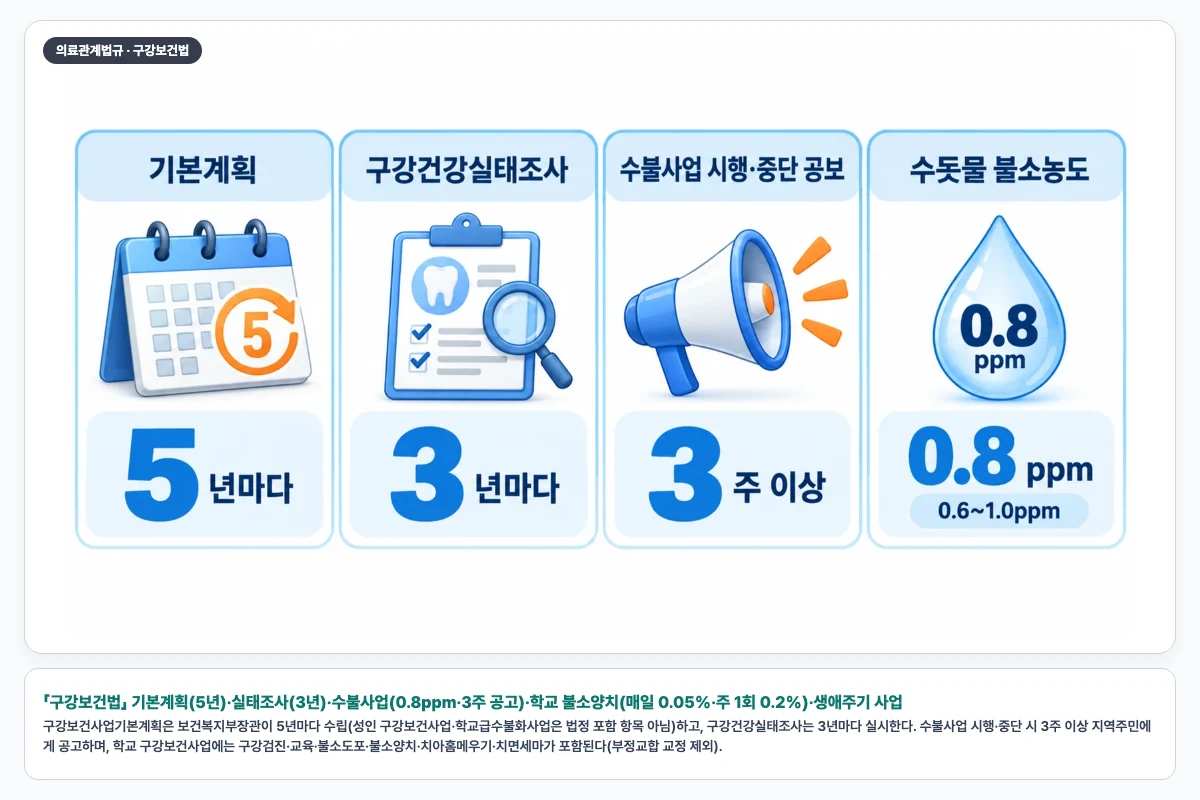 「구강보건법」 기본계획(5년)·실태조사(3년)·수불사업(0.8ppm·3주 공고)·학교 불소양치(매일 0.05%·주 1회 0.2%)·생애주기 사업