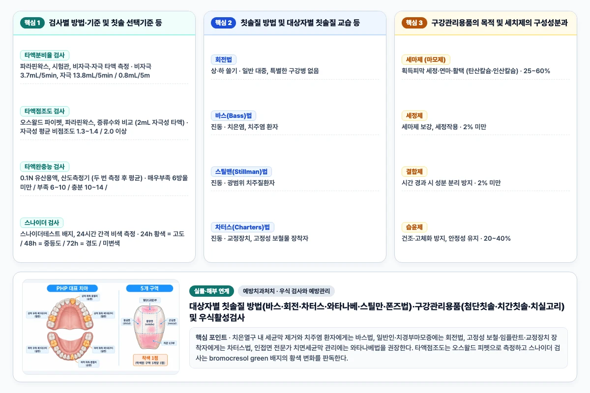 예방치과처치 우식 검사와 예방관리 핵심 비교 및 단계별 기전 도해