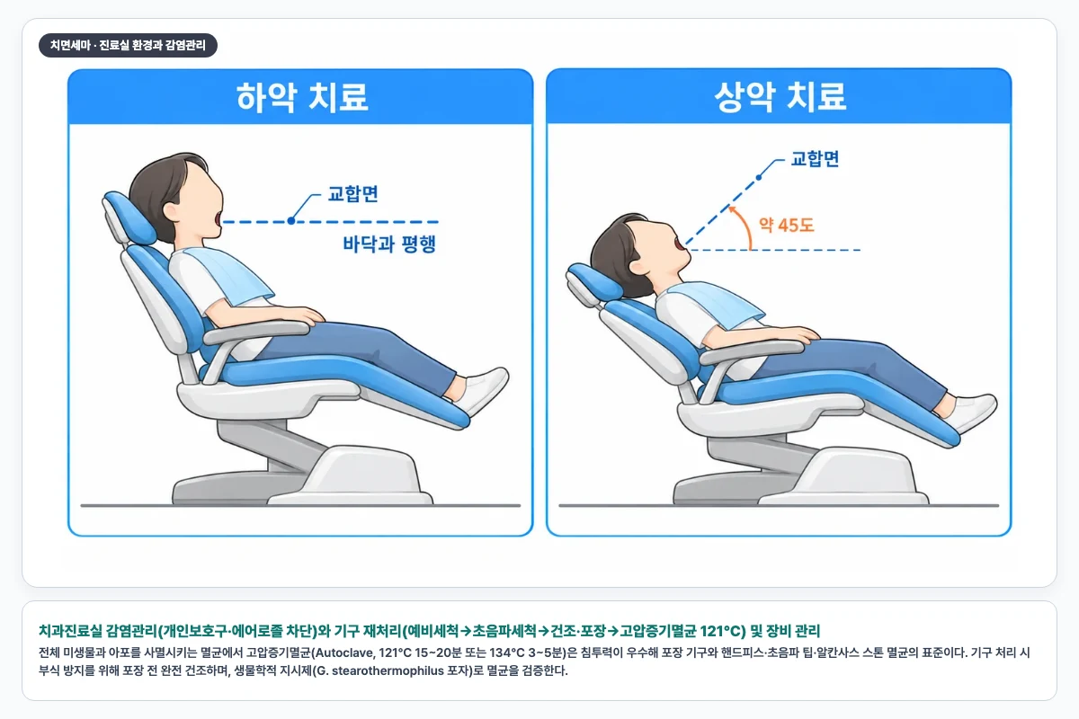 치과진료실 감염관리(개인보호구·에어로졸 차단)와 기구 재처리(예비세척→초음파세척→건조·포장→고압증기멸균 121℃) 및 장비 관리