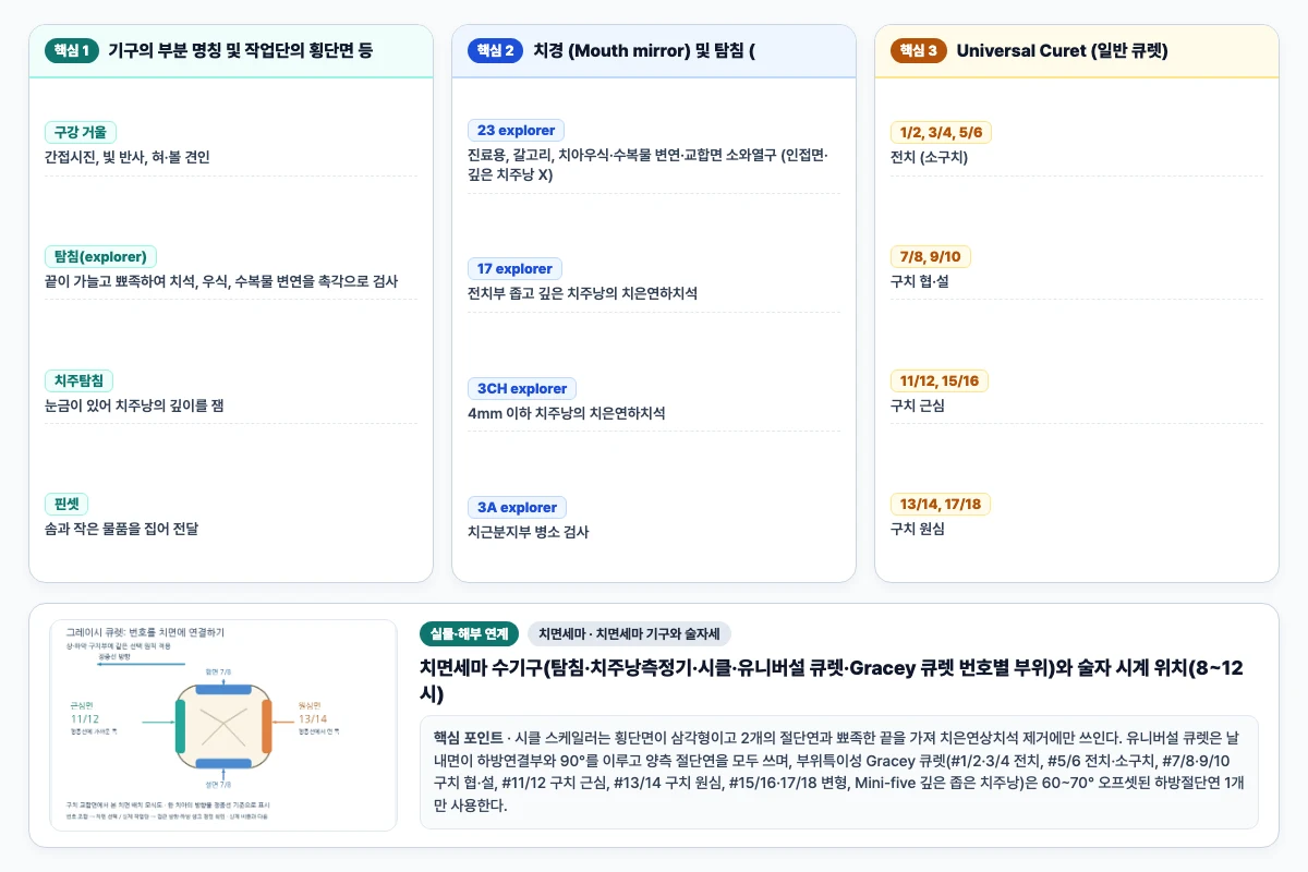 치면세마 치면세마 기구와 술자세 핵심 비교 및 단계별 기전 도해