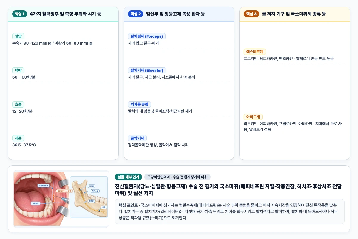 구강악안면외과 수술 전 환자평가와 마취 핵심 비교 및 단계별 기전 도해