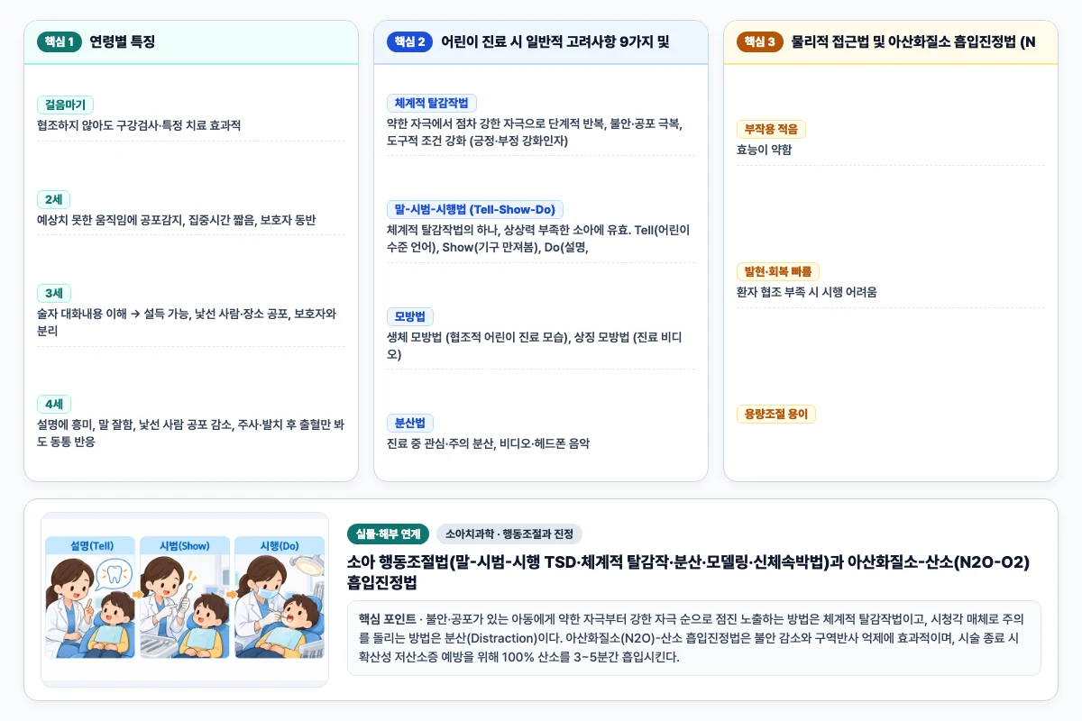 소아치과학 행동조절과 진정 핵심 비교 및 단계별 기전 도해