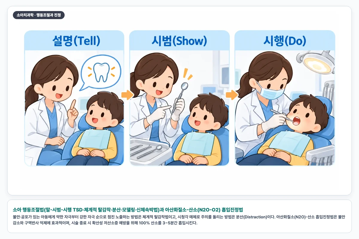 소아 행동조절법(말-시범-시행 TSD·체계적 탈감작·분산·모델링·신체속박법)과 아산화질소-산소(N2O-O2) 흡입진정법