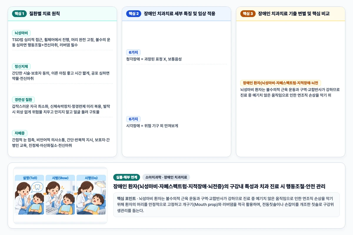 소아치과학 장애인 치과치료 핵심 비교 및 단계별 기전 도해