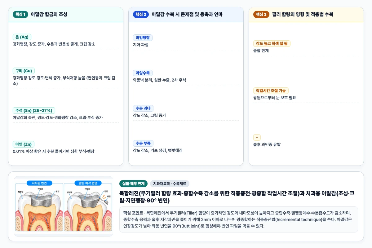 치과재료학 수복재료 핵심 비교 및 단계별 기전 도해