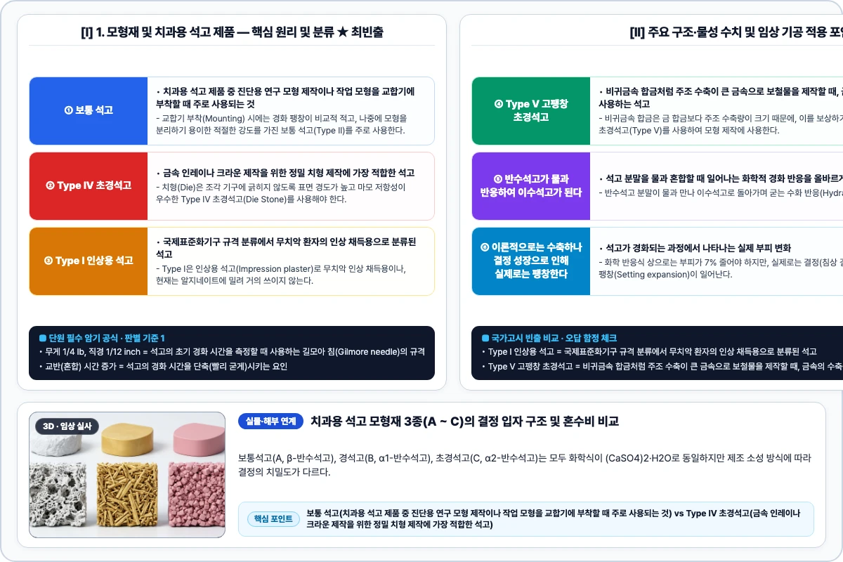 1. 모형재 및 치과용 석고 제품 핵심 구조 및 기공 공정 비교 모식도
