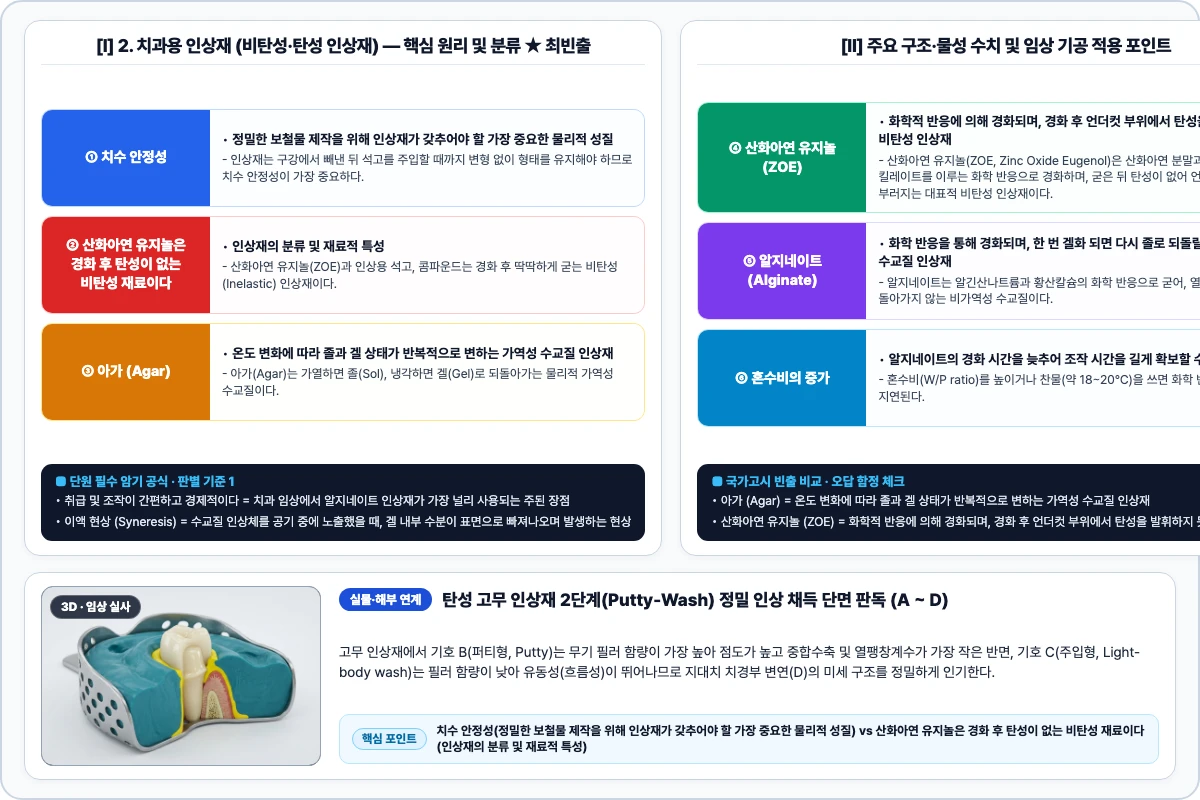 2. 치과용 인상재 (비탄성·탄성 인상재) 핵심 구조 및 기공 공정 비교 모식도