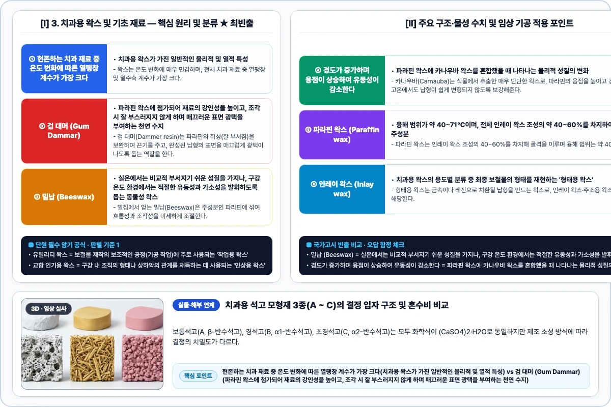 3. 치과용 왁스 및 기초 재료 핵심 구조 및 기공 공정 비교 모식도
