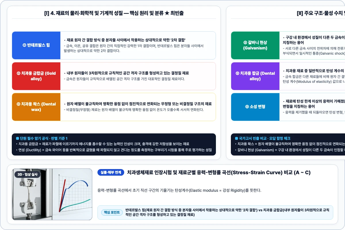 4. 재료의 물리·화학적 및 기계적 성질 핵심 구조 및 기공 공정 비교 모식도