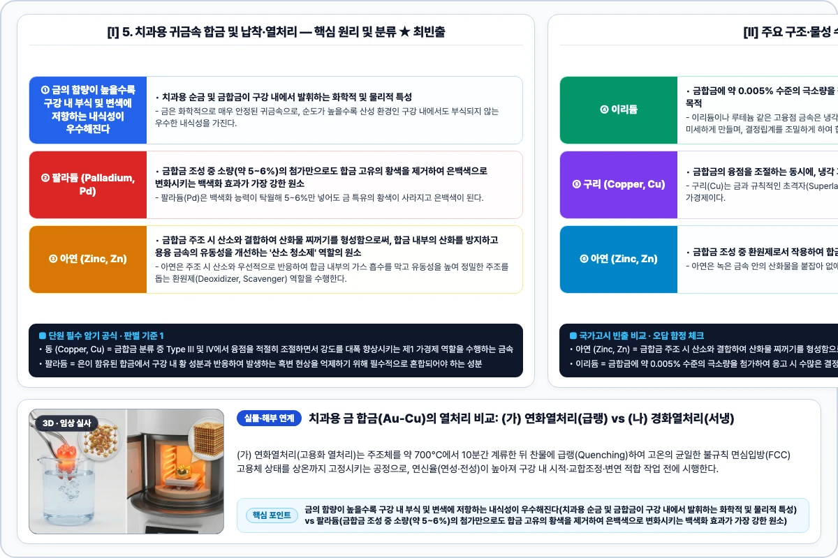 5. 치과용 귀금속 합금 및 납착·열처리 핵심 구조 및 기공 공정 비교 모식도