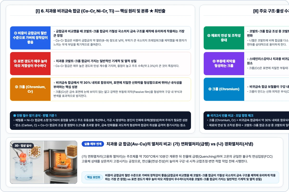 6. 치과용 비귀금속 합금 (Co-Cr, Ni-Cr, Ti) 핵심 구조 및 기공 공정 비교 모식도