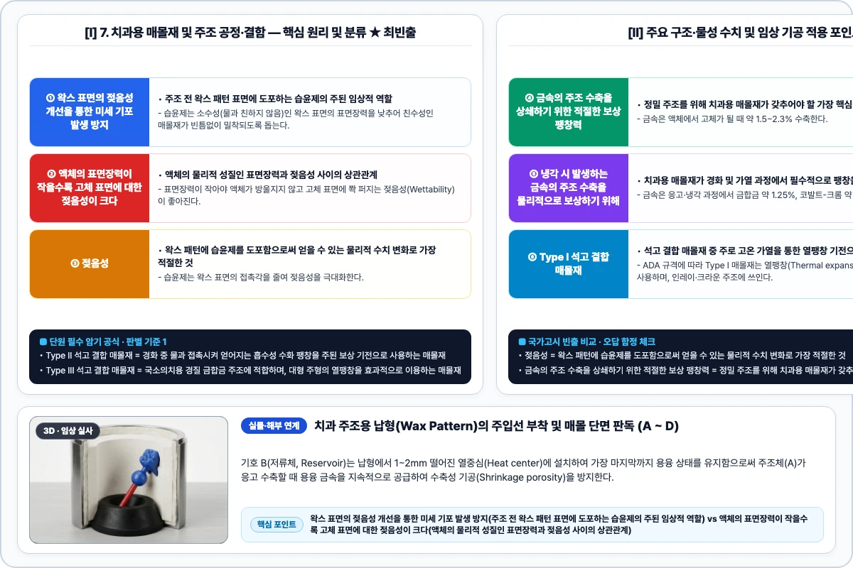 7. 치과용 매몰재 및 주조 공정·결함 핵심 구조 및 기공 공정 비교 모식도