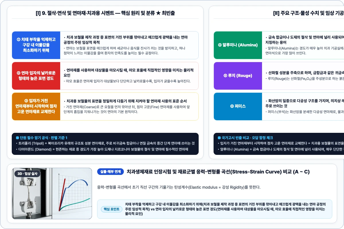 9. 절삭·연삭 및 연마재·치과용 시멘트 핵심 구조 및 기공 공정 비교 모식도