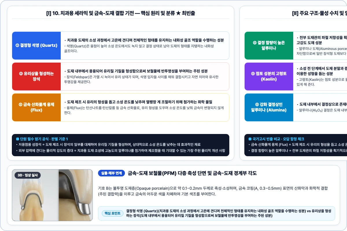 10. 치과용 세라믹 및 금속-도재 결합 기전 핵심 구조 및 기공 공정 비교 모식도