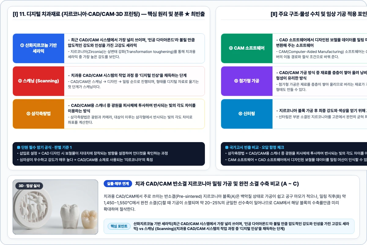 11. 디지털 치과재료 (지르코니아·CAD/CAM·3D 프린팅) 핵심 구조 및 기공 공정 비교 모식도