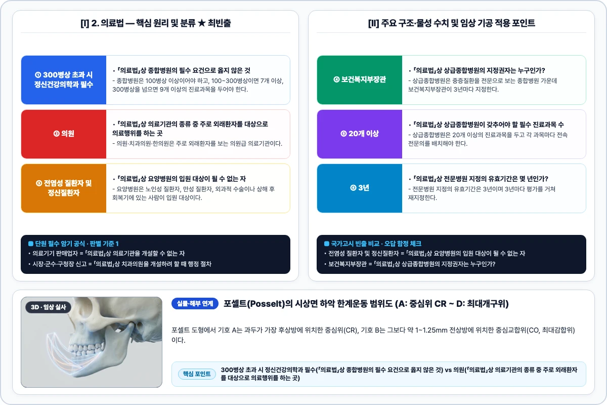 2. 의료법 — 의료기관 개설·감염관리 및 당직의료인 핵심 구조 및 기공 공정 비교 모식도