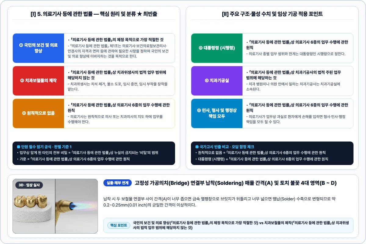 5. 의료기사 등에 관한 법률 — 총칙·종류 및 업무 범위 핵심 구조 및 기공 공정 비교 모식도