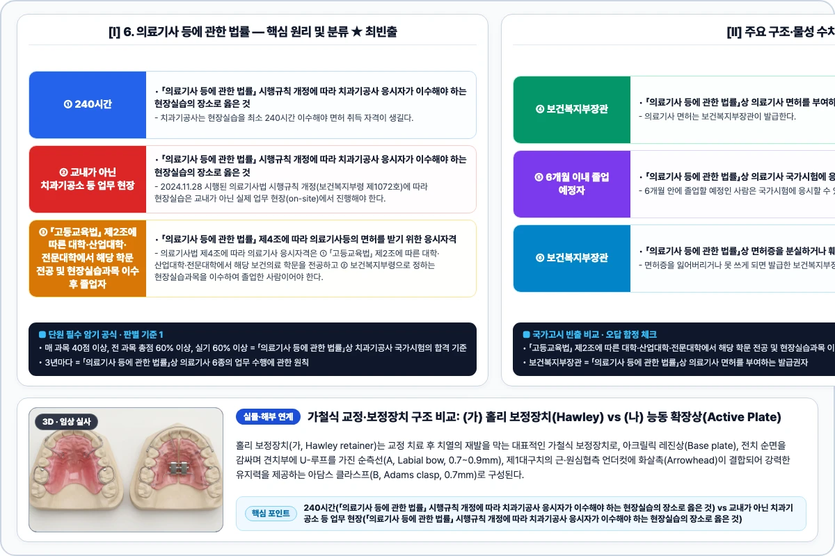 6. 의료기사 등에 관한 법률 — 면허·국가시험 및 보수교육 핵심 구조 및 기공 공정 비교 모식도