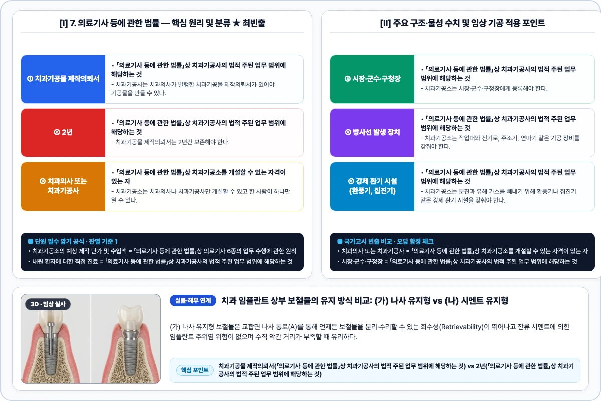7. 의료기사 등에 관한 법률 — 치과기공소 개설·의뢰서 및 준수사항 핵심 구조 및 기공 공정 비교 모식도