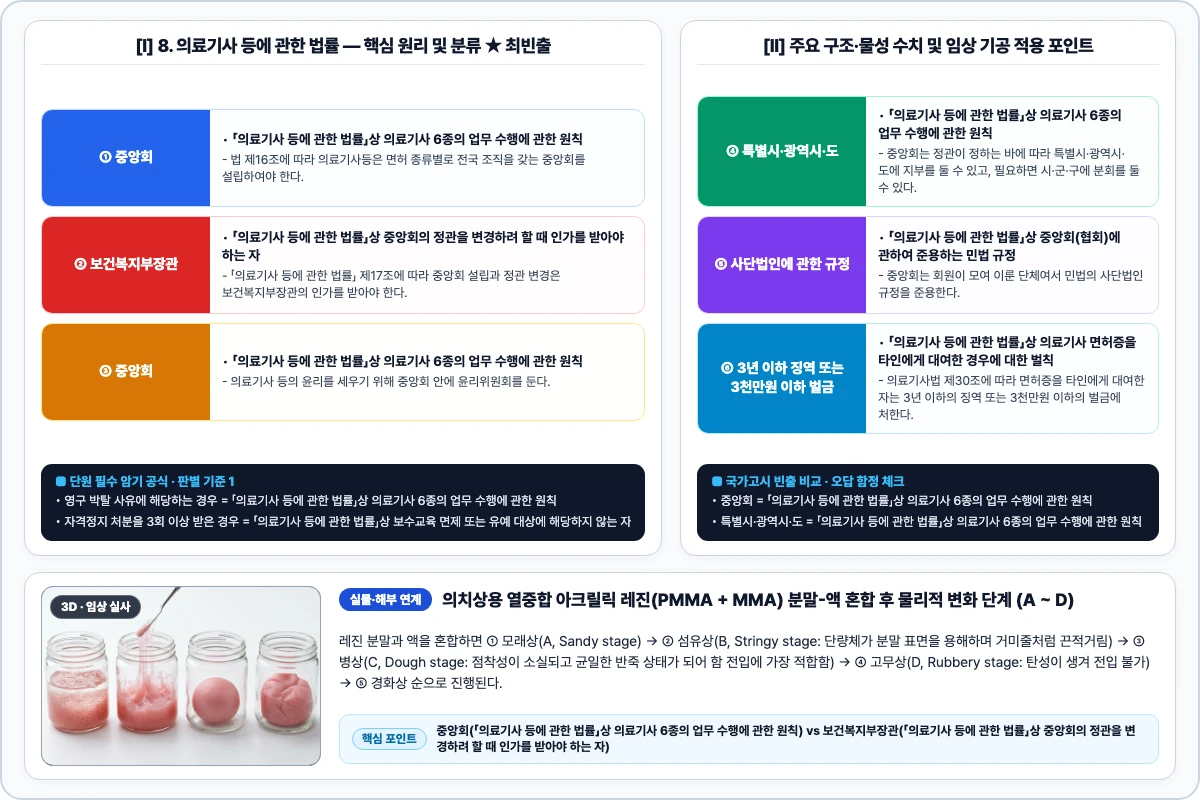 8. 의료기사 등에 관한 법률 — 중앙회·지도감독 및 행정처분 핵심 구조 및 기공 공정 비교 모식도