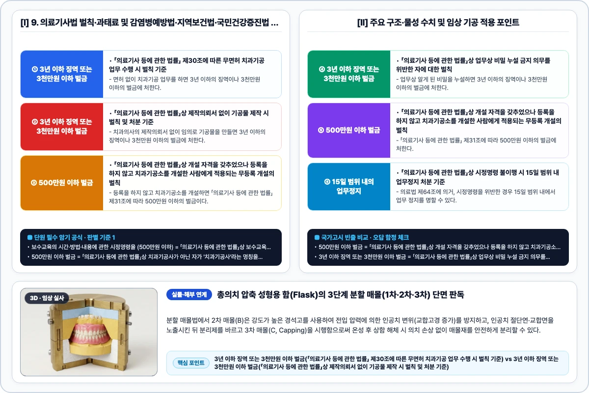 9. 의료기사법 벌칙·과태료 및 감염병예방법·지역보건법·국민건강증진법 핵심 구조 및 기공 공정 비교 모식도