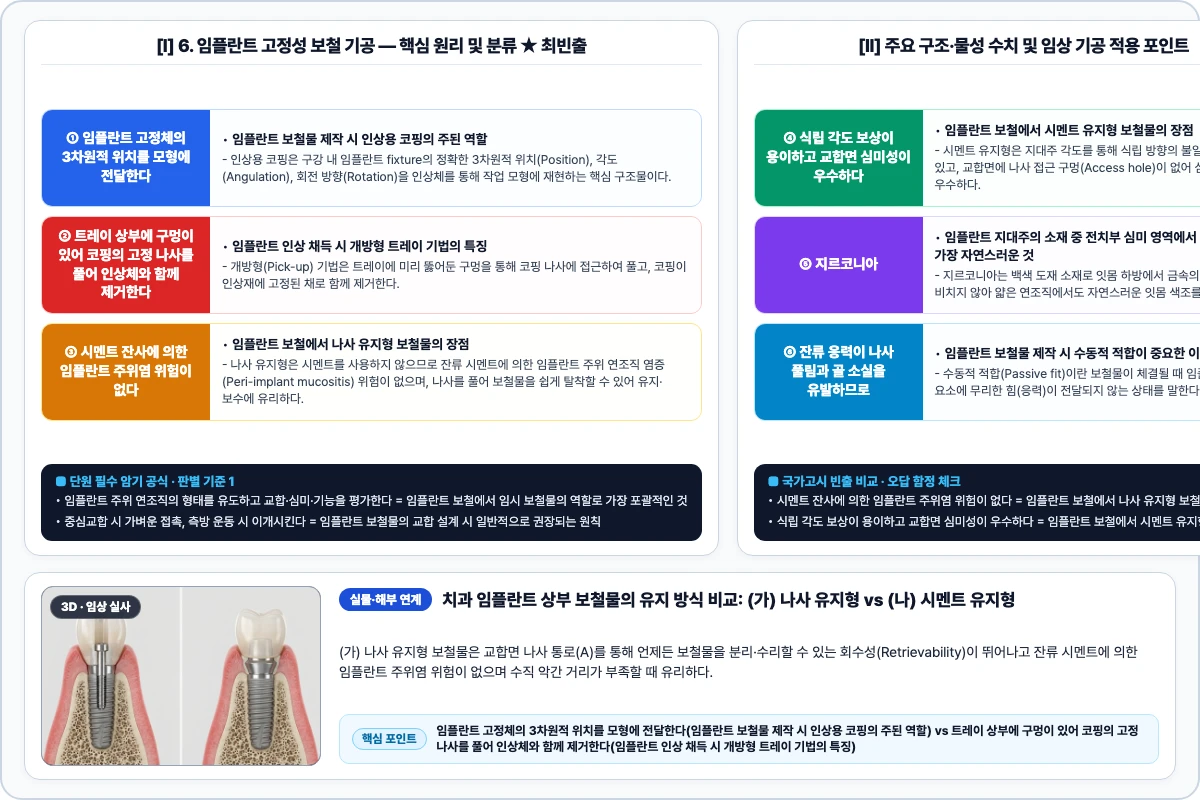 6. 임플란트 고정성 보철 기공 핵심 구조 및 기공 공정 비교 모식도