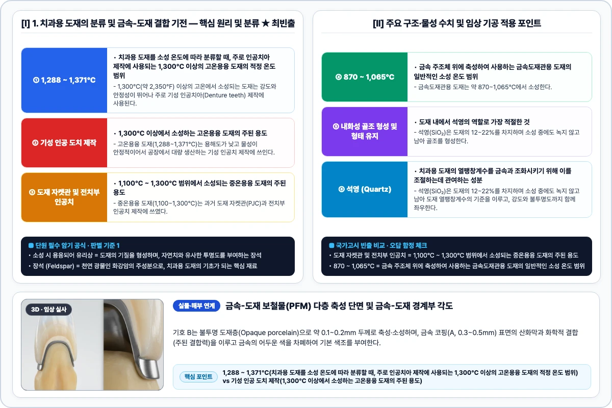 1. 치과용 도재의 분류 및 금속-도재 결합 기전 핵심 구조 및 기공 공정 비교 모식도