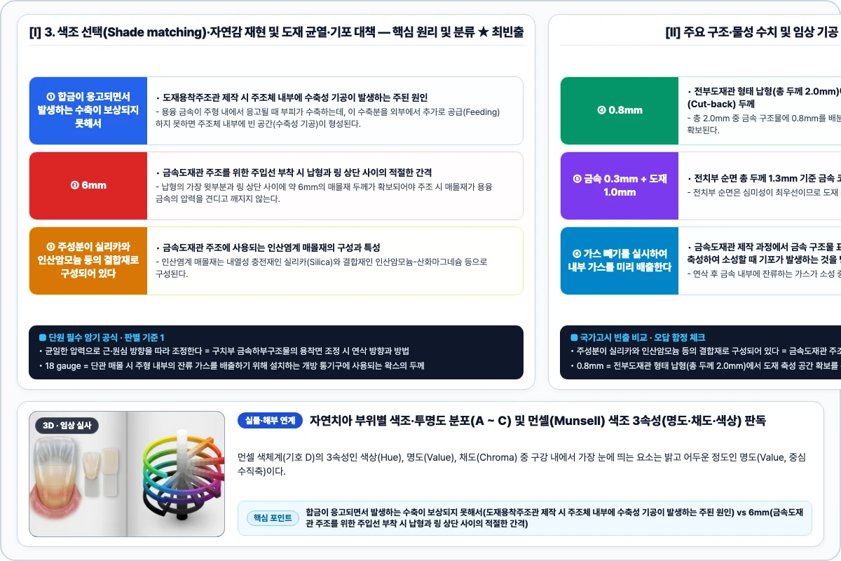 3. 색조 선택(Shade matching)·자연감 재현 및 도재 균열·기포 대책 핵심 구조 및 기공 공정 비교 모식도