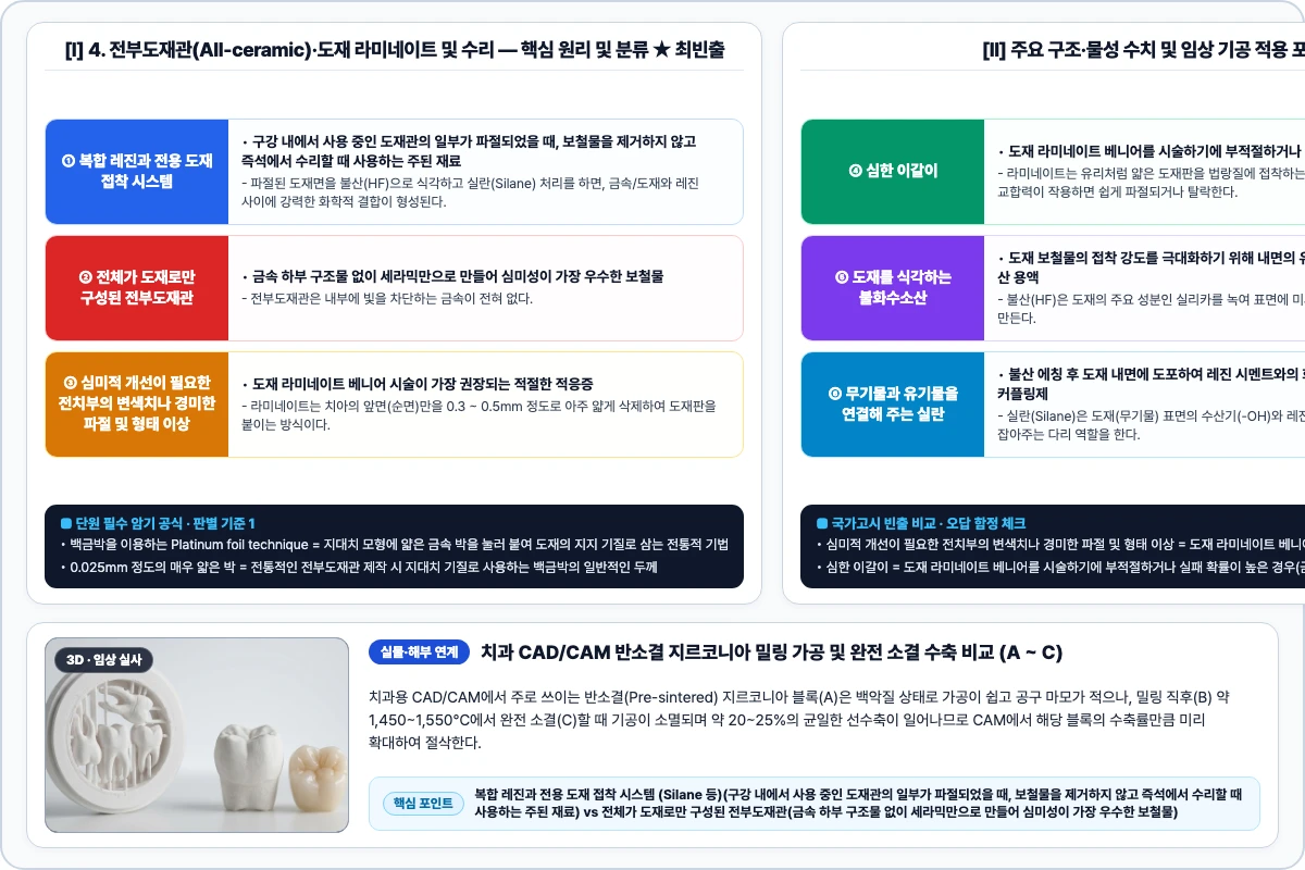 4. 전부도재관(All-ceramic)·도재 라미네이트 및 수리 핵심 구조 및 기공 공정 비교 모식도