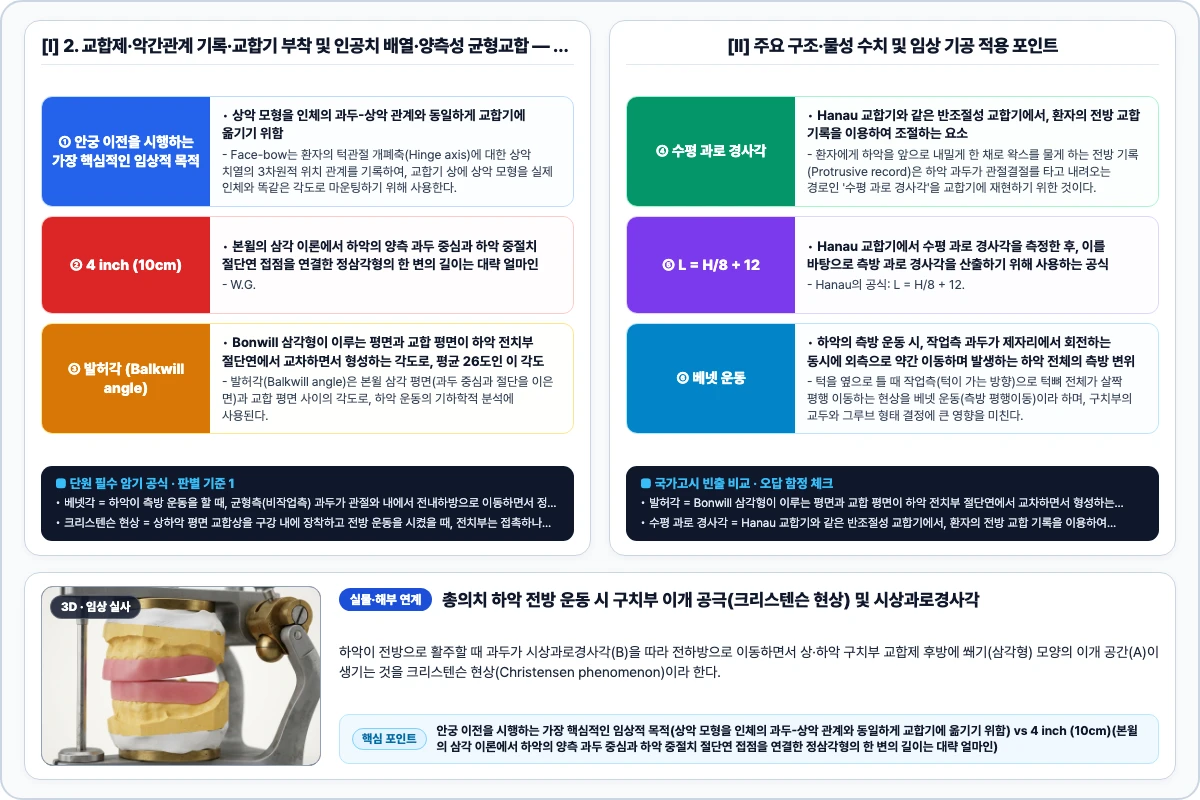 2. 교합제·악간관계 기록·교합기 부착 및 인공치 배열·양측성 균형교합 핵심 구조 및 기공 공정 비교 모식도