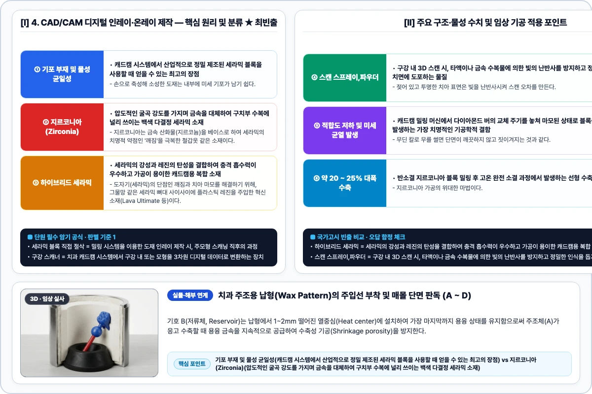 4. CAD/CAM 디지털 인레이·온레이 제작 핵심 구조 및 기공 공정 비교 모식도