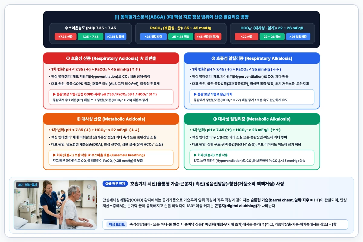 동맥혈가스분석(ABGA) 정상 기준치와 4대 산-염기 장애 판독 매트릭스 도해