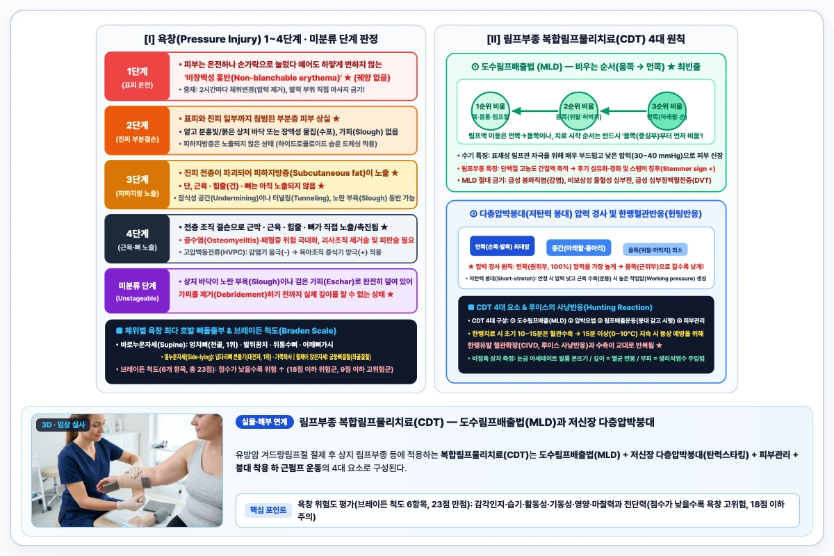 욕창 1~4단계·미분류 단계 단면도와 복합림프물리치료(CDT) 도수림프배출 순서 및 다층압박붕대 도해