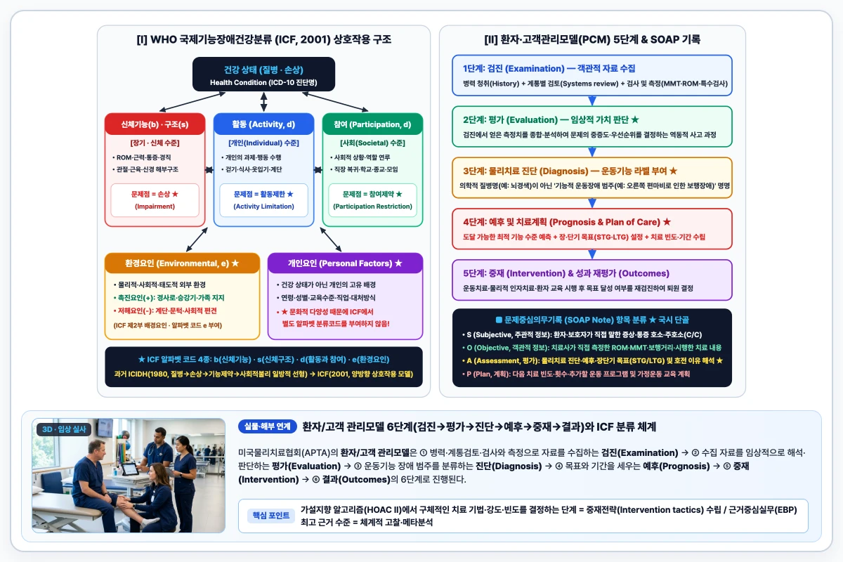 WHO 국제기능장애건강분류(ICF) 상호작용 모델과 환자·고객관리모델(PCM) 5단계 및 SOAP 기록 도해