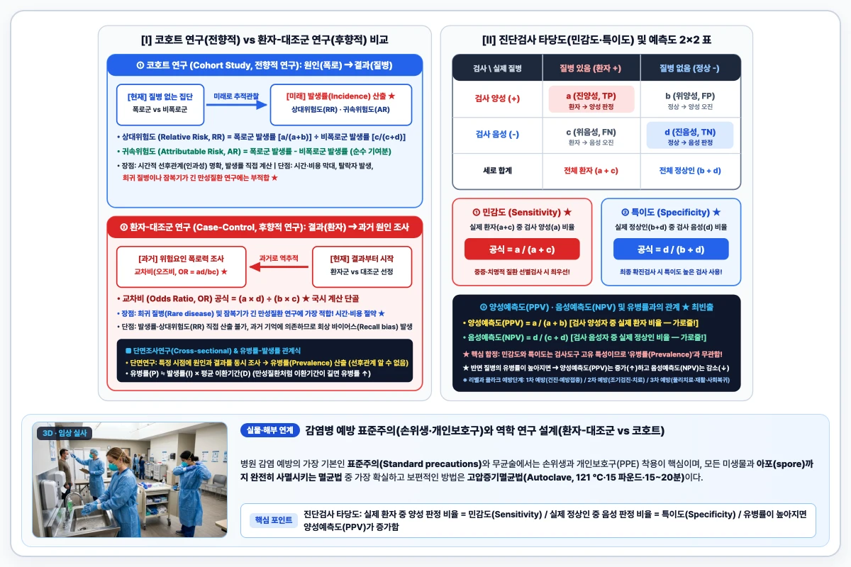 역학 연구설계(코호트 상대위험도 RR vs 환자-대조군 교차비 OR) 및 진단검사 2×2 표 도해