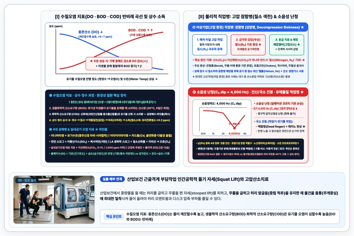 수질오염 지표(수온·용존산소 DO·BOD·COD) 반비례 곡선 및 잠함병·소음성 난청(4,000Hz C5 dip) 도해