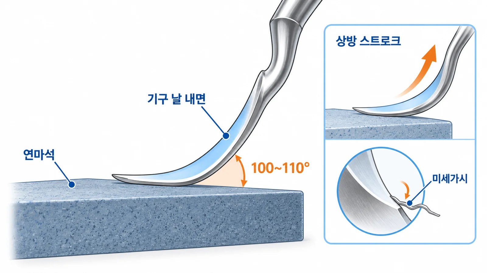 기구 연마 각도와 마지막 상방 스트로크