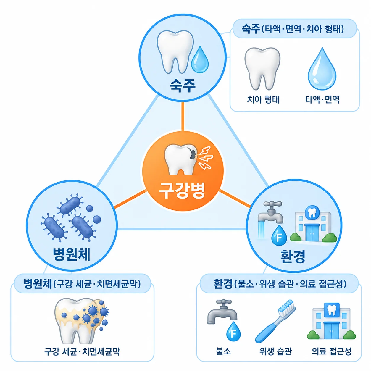 질병 발생의 3대 요인