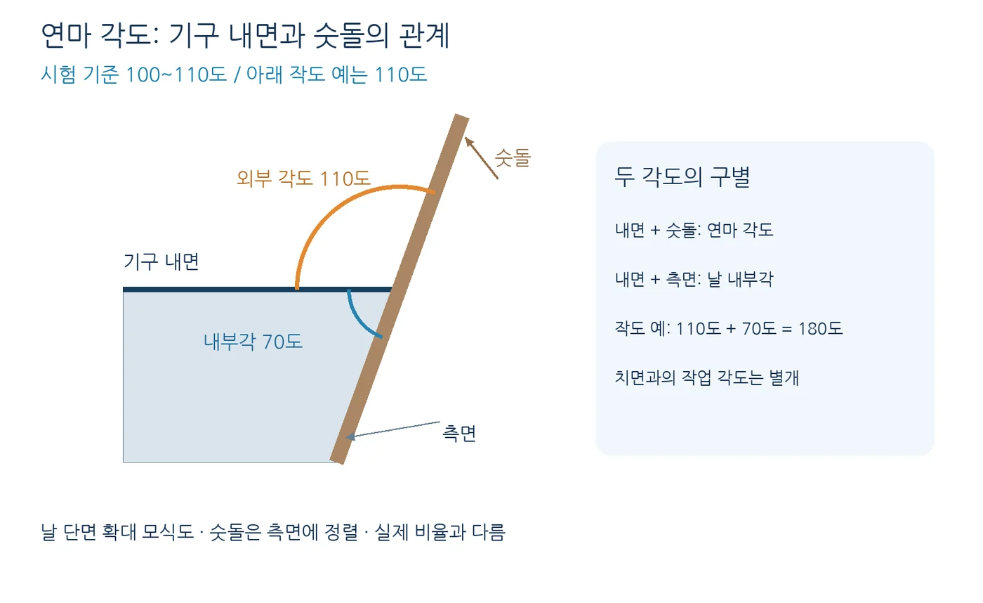 연마 외부 각도와 날 내부각