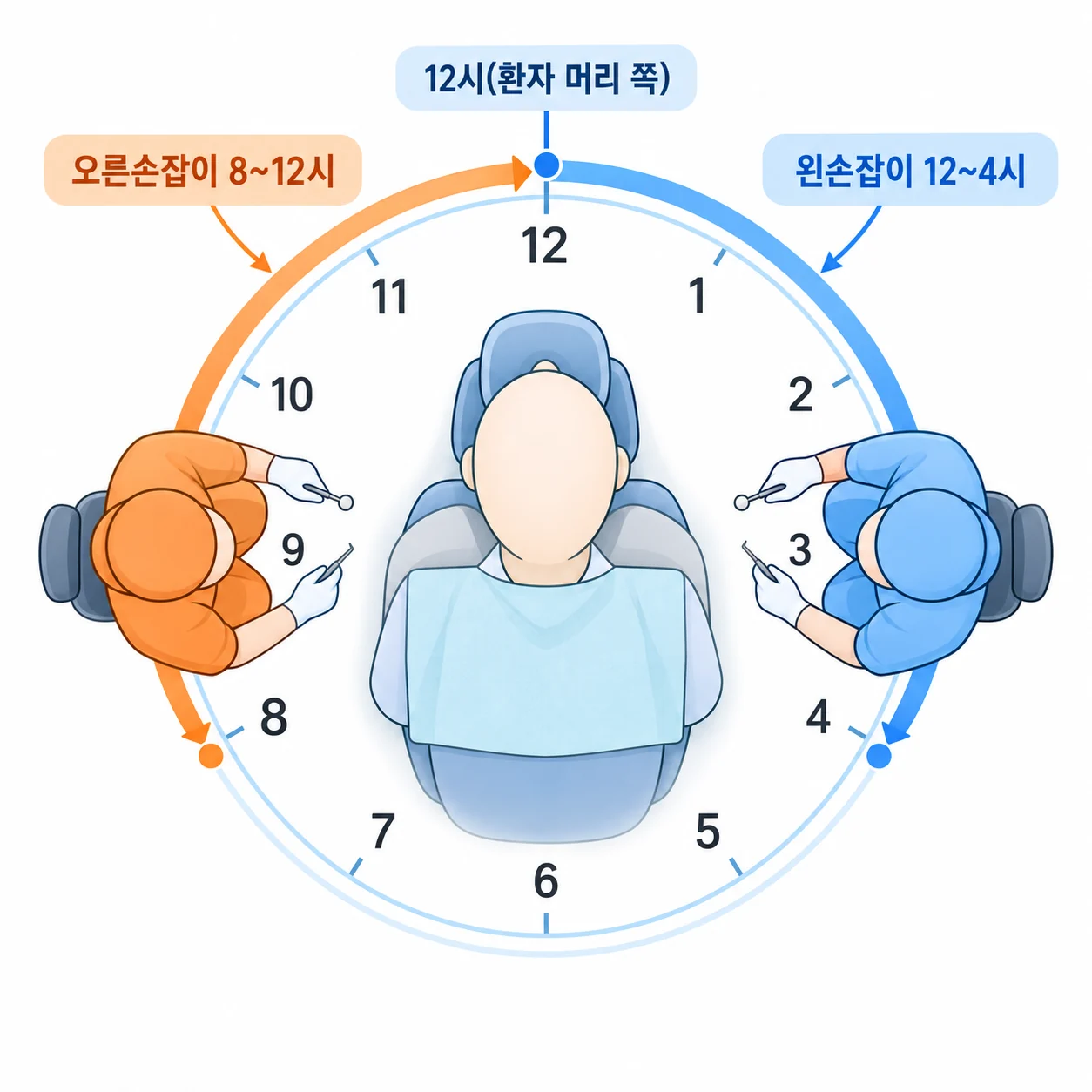 술자의 시계 위치