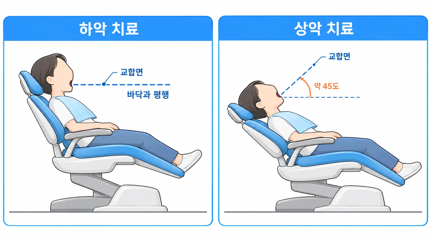 하악·상악 치료 때 환자 자세