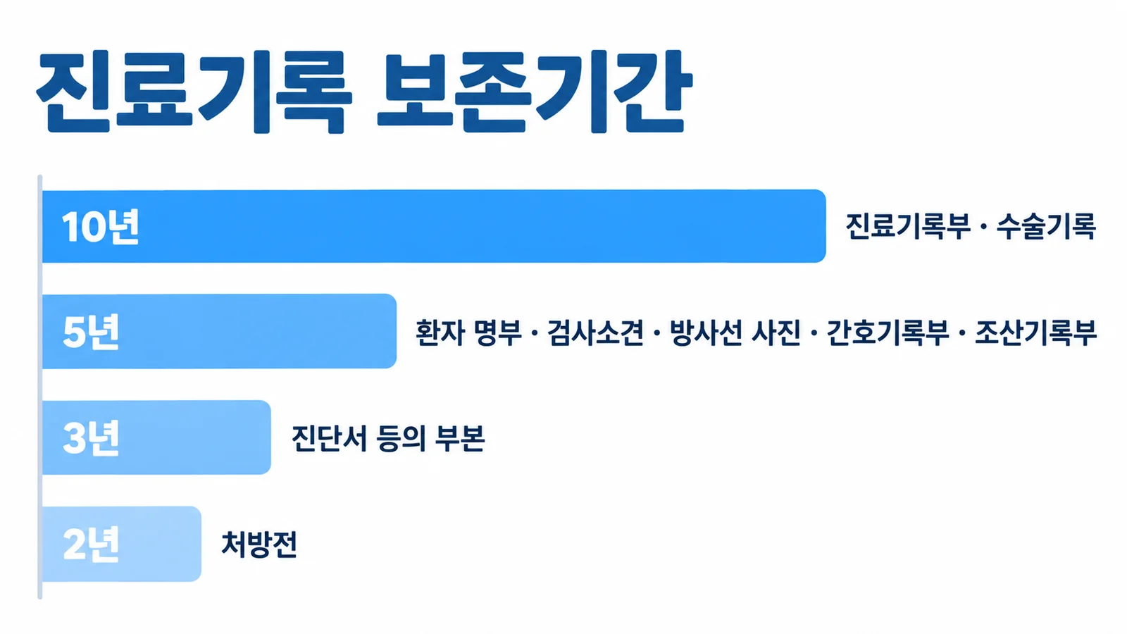 진료기록 보존기간 비교