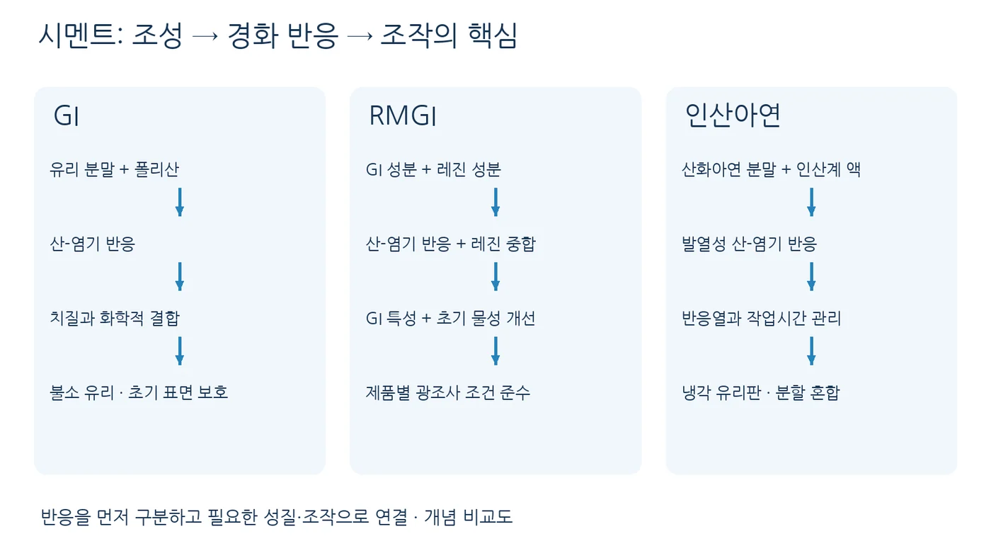 GI·RMGI·인산아연의 반응과 조작