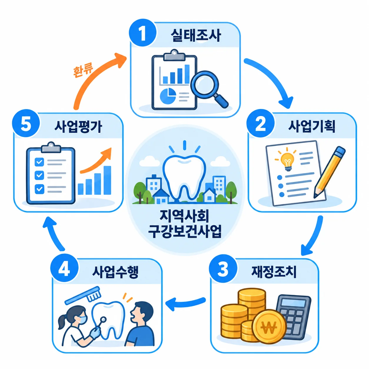 지역사회 구강보건사업의 순환 과정