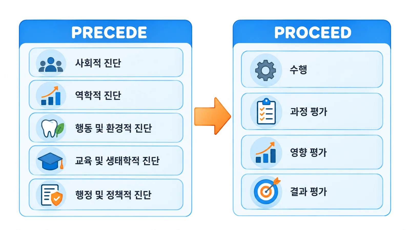 PRECEDE-PROCEED 모형