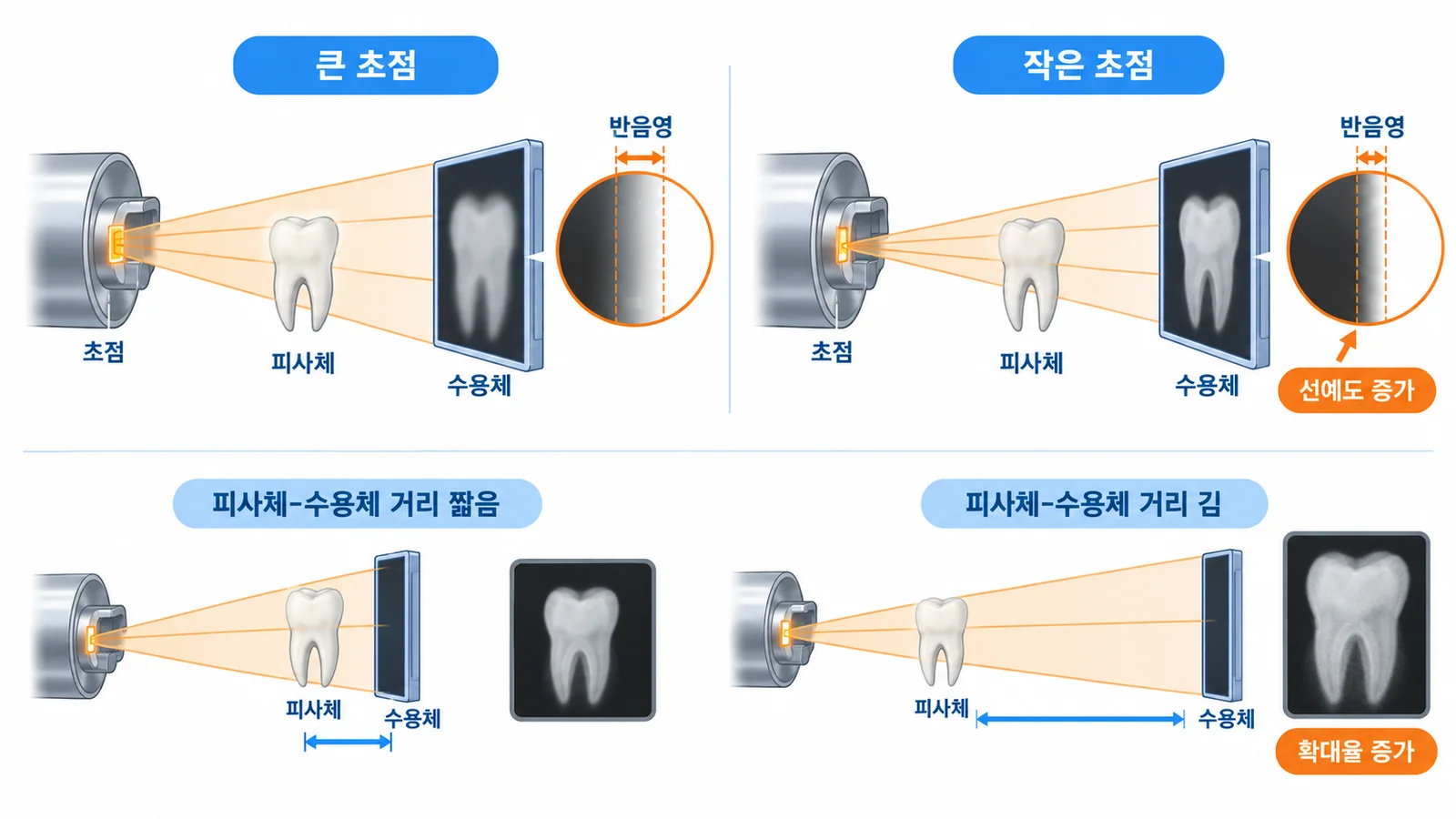 기하학적 조건과 선예도