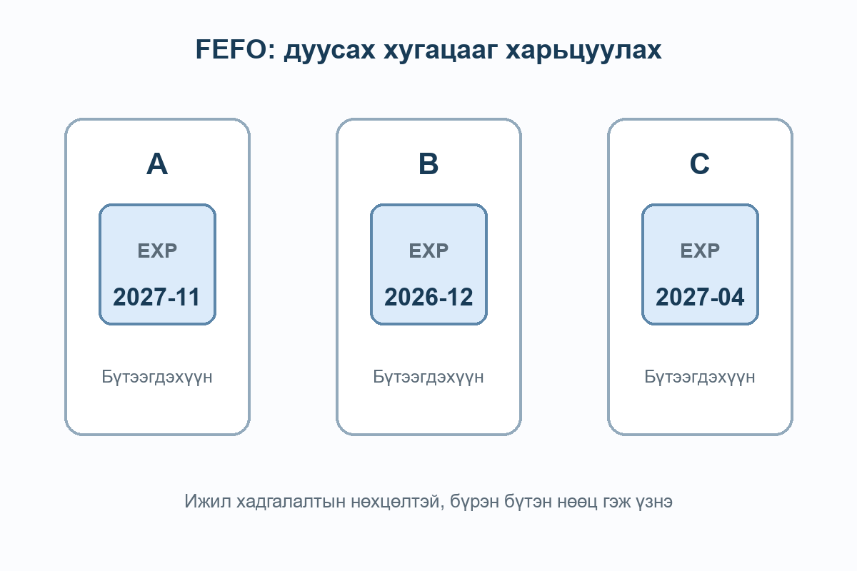 A 2027-11, B 2026-12, C 2027-04 дуусах хугацаатай гурван бүтээгдэхүүний FEFO бүдүүвч