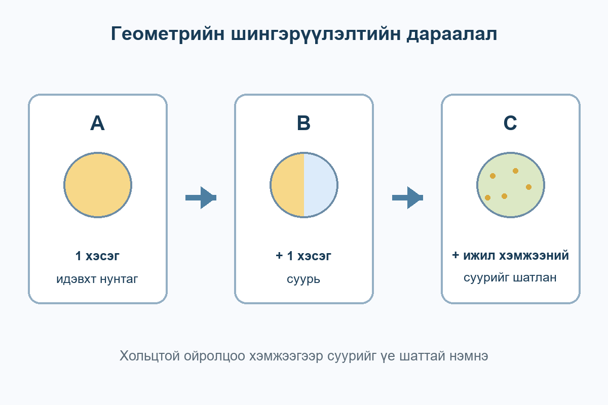 Идэвхт нунтагт ижил хэмжээний суурийг үе шаттай нэмэх A B C дараалал